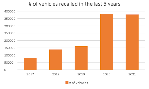 No of Vehicles recalled in last 5 years